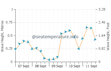 Tuktoyaktuk wave height and direction