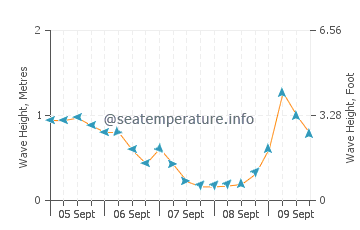 Tumby Bay wave height and direction