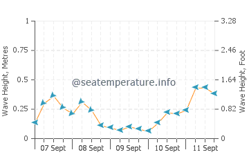 Gallipoli wave height and direction