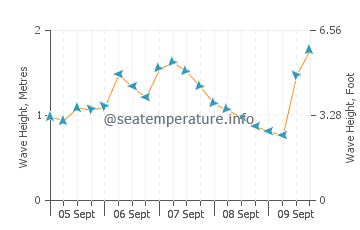 Tuross Head wave height and direction