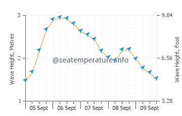 Turquoise Bay wave height and direction
