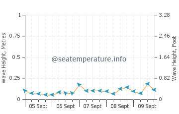 Turtle Islands wave height and direction