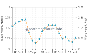 Twin Shores wave height and direction