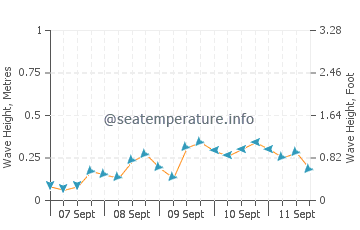 Uckeritz wave height and direction