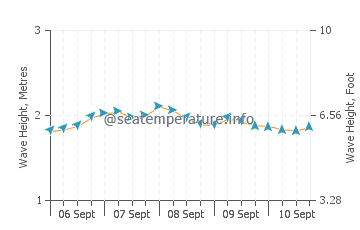 Unawatuna wave height and direction
