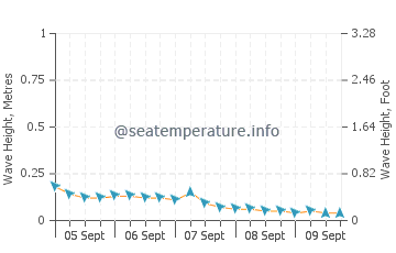 Ungus Ungus wave height and direction