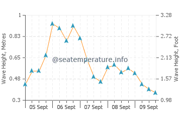 Union River Bay wave height and direction