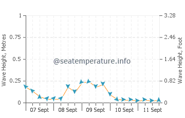 Unisan wave height and direction