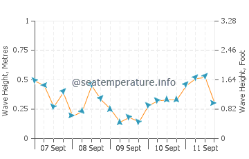 Bangor wave height and direction