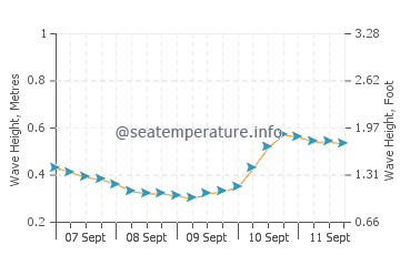 Aberdeen wave height and direction