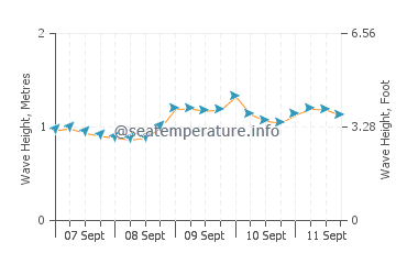 Calumet Park wave height and direction