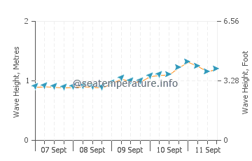 Lakeport wave height and direction