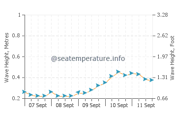 North Beach wave height and direction