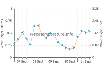 Crystal Beach wave height and direction
