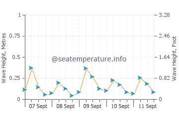 Discovery Bay wave height and direction