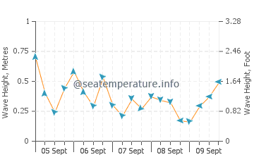 Dover wave height and direction