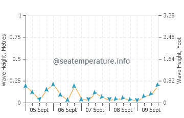 Greenwich wave height and direction