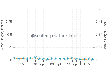 Charlestown wave height and direction