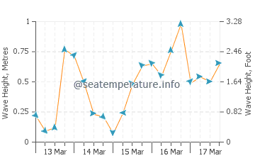 Visina valova u Point Lookout