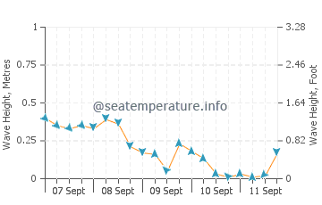 Lakeport wave height and direction