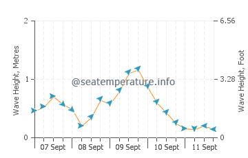 Sturgeon Bay wave height and direction
