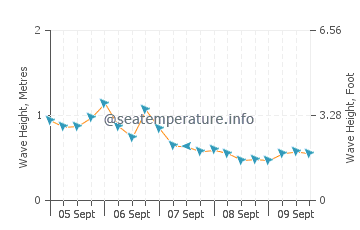 New Castle wave height and direction