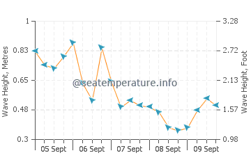 Portsmouth wave height and direction
