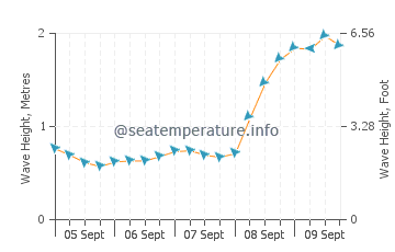 Portsmouth wave height and direction