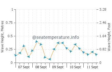 Saint Martin wave height and direction