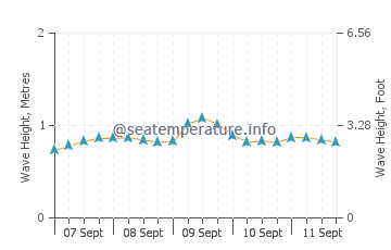 Sugar Beach wave height and direction