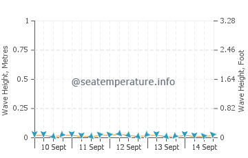 Union wave height and direction