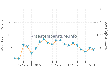 Huntington Beach wave height and direction