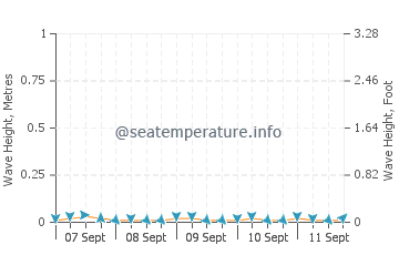 Kingston wave height and direction