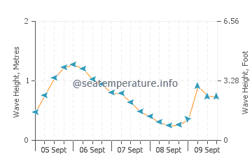 Urbanova wave height and direction