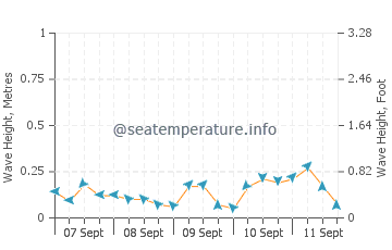 Carmelo wave height and direction