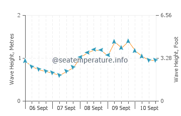 Santa Teresa wave height and direction