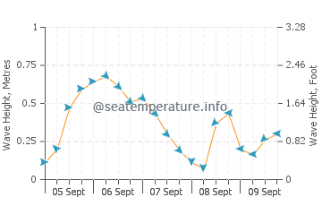 Ustka sea state chart