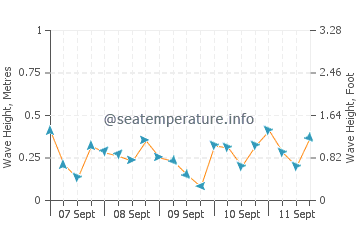 Val-Comeau wave height and direction