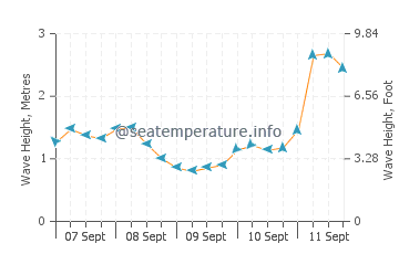 Valla Beach wave height and direction