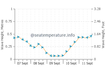Valtos Beach wave height and direction