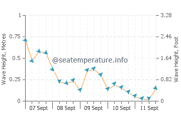 Van Buren State Park wave height and direction