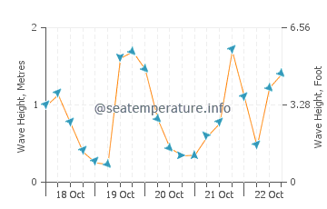 Van's Beach wave height and direction
