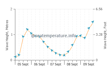 Velilla Taramay wave height and direction