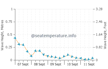 Vermilion wave height and direction