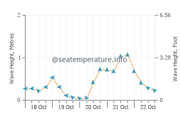 Verudela wave height and direction
