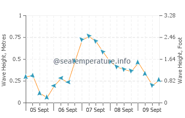 Vias graphique des vagues