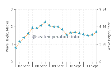 Vila Nova De Milfontes wave height and direction