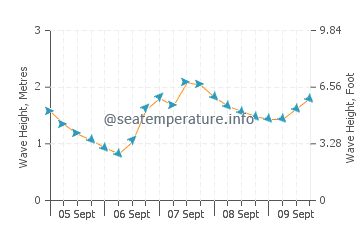 Vilar Beach wave height and direction