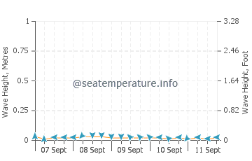 Villareal wave height and direction