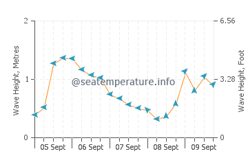 Villaricos wave height and direction